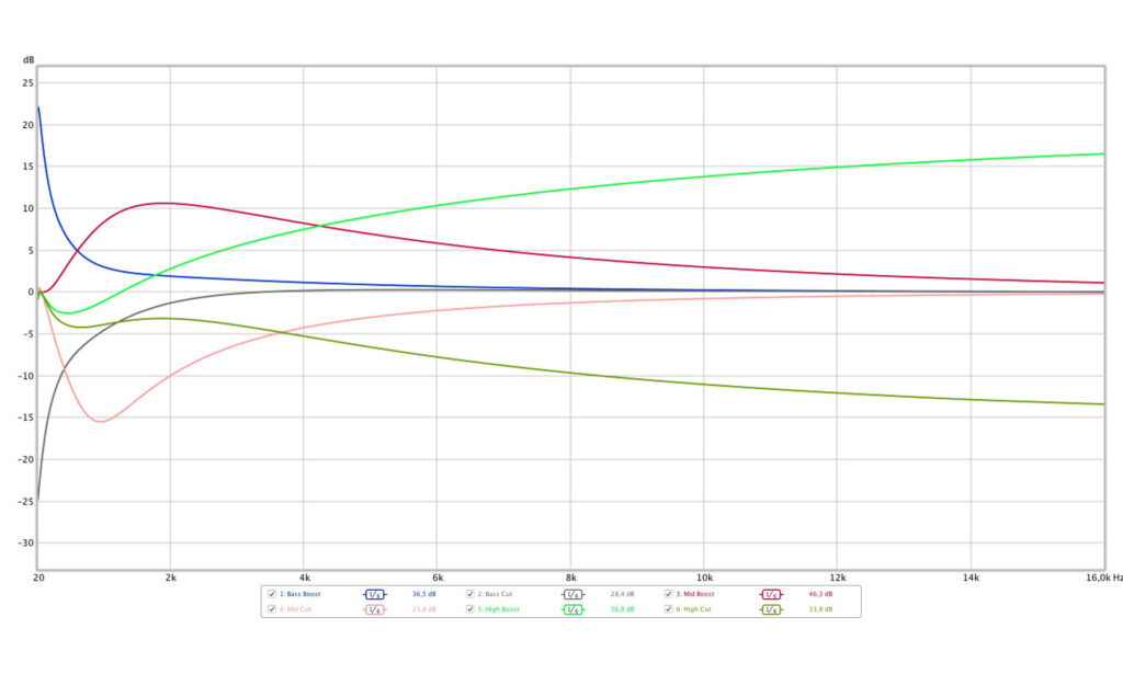 Alle drei Bänder des DN78-Kanal-EQs mit vollem Boost und Cut: Gut zu erkennen, wie flach die Kurven über den Frequenzgang auslaufen und dass sich der Scheitelpunkt des Mittenbandes im Boost und Cut verschiebt