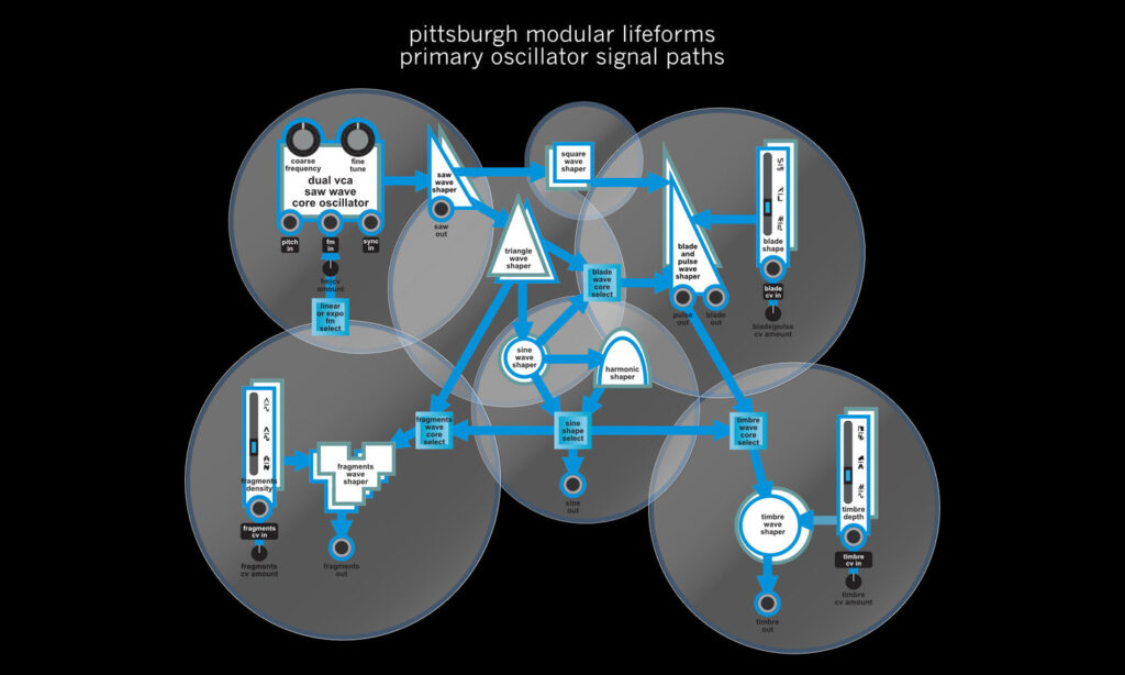 Signalweg des Pittsburgh Modular Lifeforms Primary Oscillator (Bild: zur Verfügung gestellt von Pittsburgh Modular)