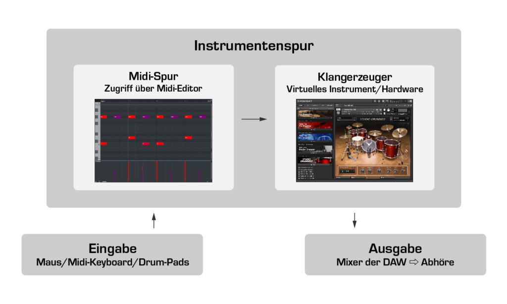 Bei einer Instrumentenspur handelt es sich um eine Kombination aus einer MIDI-Spur und einem Klangerzeuger.