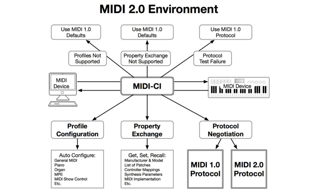 MIDI 2.0-Umgebung (Foto: MIDI Manufacturer's Association)