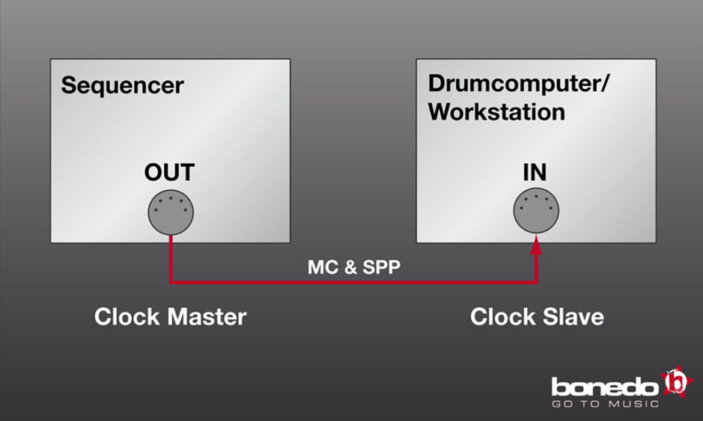 Klassischerweise schickt eine DAW MIDI Clock, Song Position Pointer und Commands zu einer Drum-Machine oder einer Keyboard-Workstation mit einem eigenen Sequenzer.