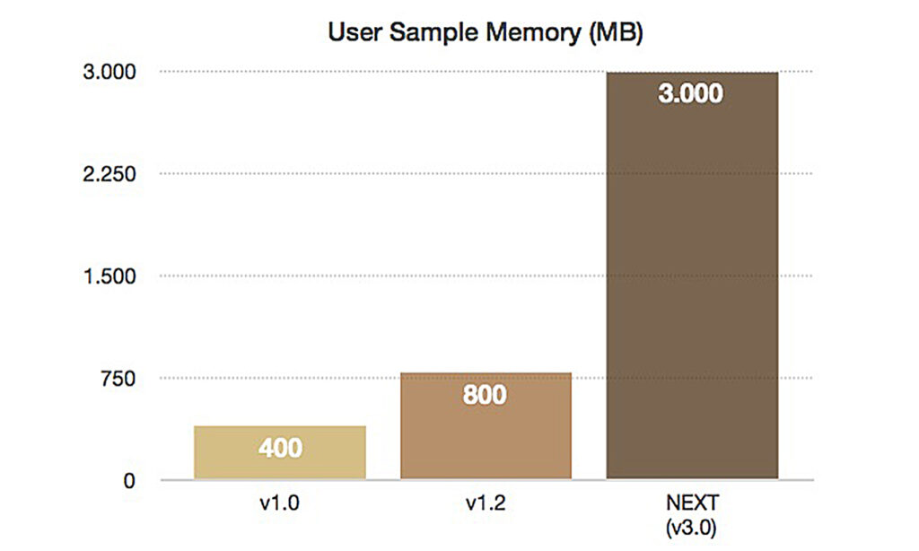 Der User-Sample-Speicher (komprimiert) wurde von 800 MB auf 3 GB erweitert. (Foto: Andreas Recktenwald)