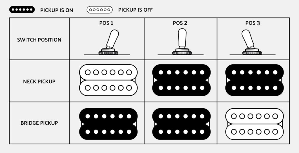 Das Diagramm zeigt alle möglichen Pickup-Kombinationen.