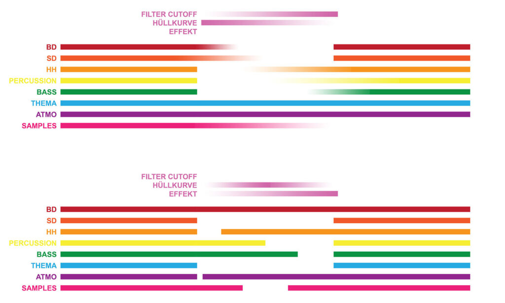 Zwei verschiedene Ansätze zum gestalten von Breaks. (Grafik: Igor Sabara)