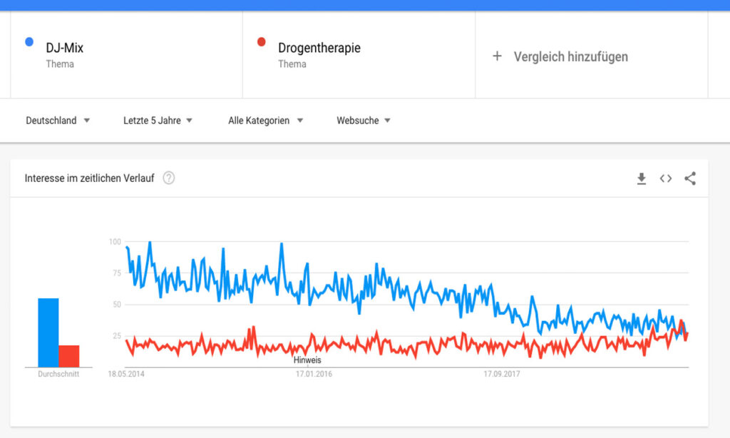 Quelle: https://trends.google.de/trends