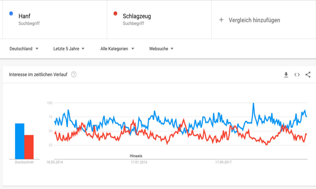 Quelle: https://trends.google.de/trends