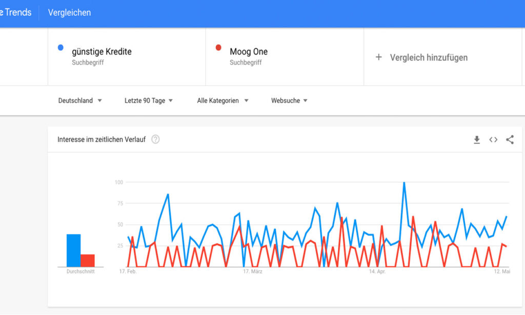 Quelle: https://trends.google.de/trends