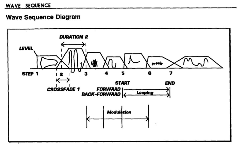 Eine Wave Sequence ist eine flexibel programmierbare Abfolge verschiedener PCM-Wellenformen, die als Schleife abgespielt und per MIDI-Controller moduliert werden kann. (Quelle: Korg Wavestation Reference Guide, S.99)