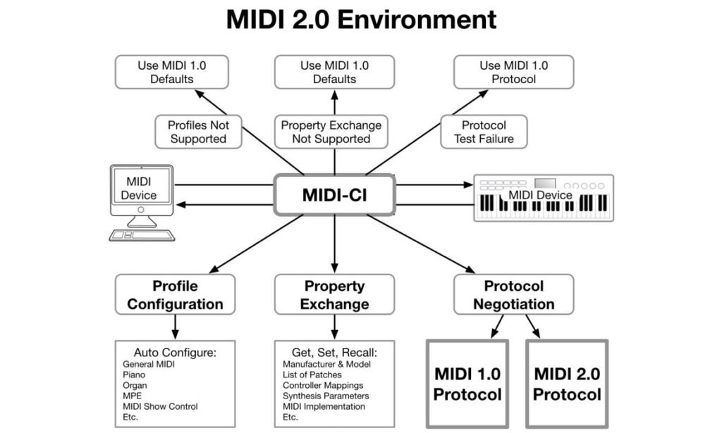 Details zu MIDI 2.0 (Quelle: MMA)