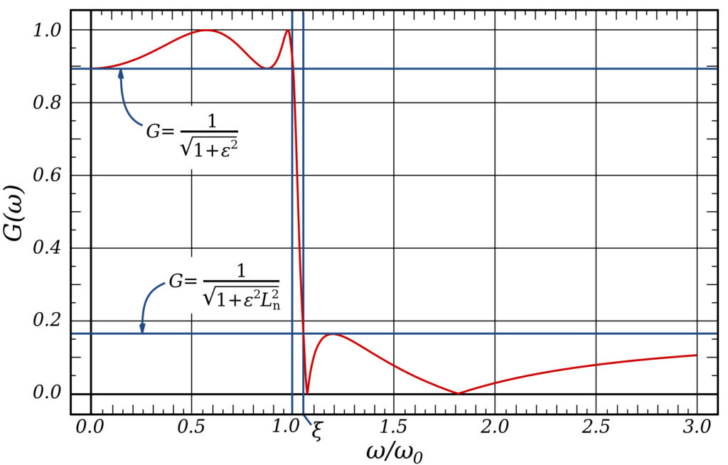 Das elliptische Filter in der Theorie. (Credtis: Von Inductiveload - Eigenes Werk, Gemeinfrei, https://commons.wikimedia.org/w/index.php?curid=5816705 )