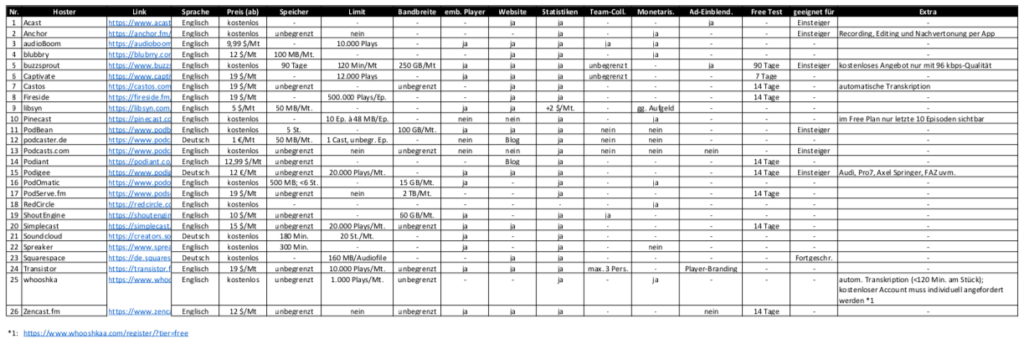 Überblick über die wichtigsten Podcast-Hosts. Selbst das sind sehr viele, daher steht diese Tabelle hier auch zum Download bereit: