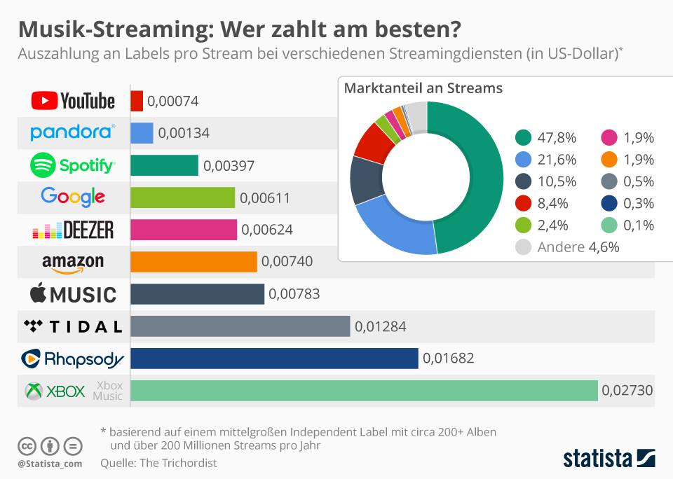 Quelle: Statista