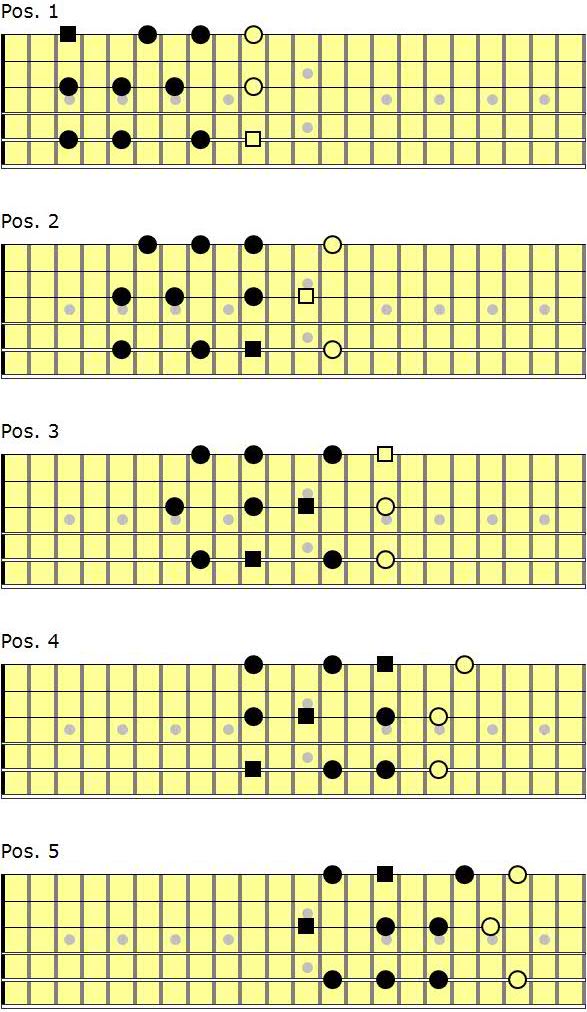 Übersicht über alle fünf Pentatonikshapes