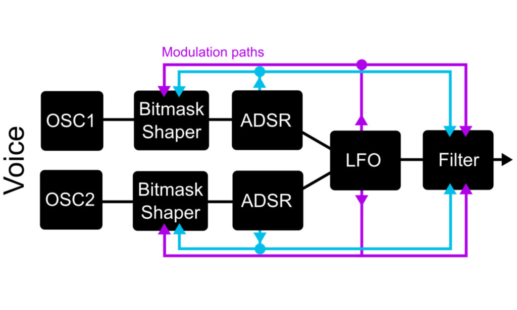 Signalfluss-Diagramm des Kodamo Bitmasker: Der Bitmasker wurde entwickelt, um die Klangerkundung mit unerwarteten Ergebnissen zum Spaß zu machen - einfach durch Drehen von zwei Knöpfen. (Quelle: Kodamo)