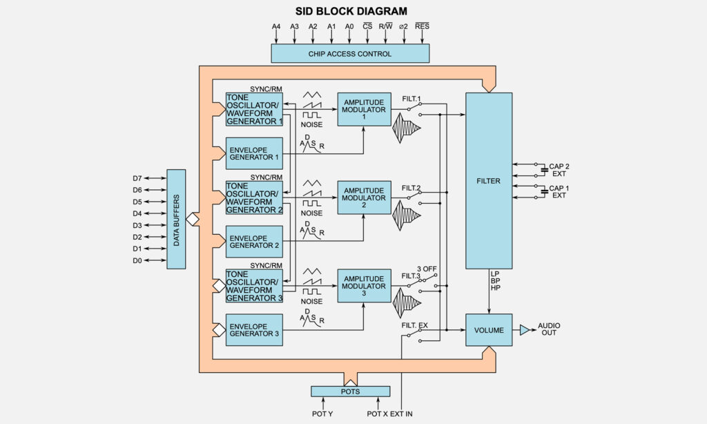 Der SID Chip: Ein waschechter analoger Synthesizer. (Foto: Sven.petersen - Eigenes Werk, CC0, https://commons.wikimedia.org/w/index.php?curid=77497644)