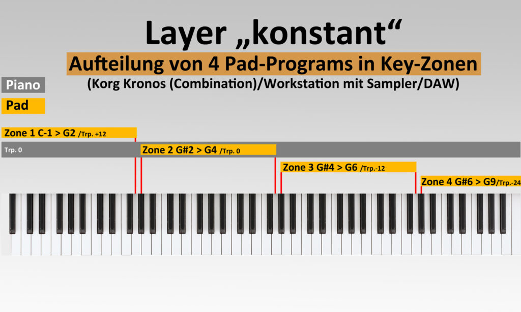 In der Variante "Layer Konstant" innerhalb einer Synthesizer Workstation, zeigen die Keyzonen des Pads unterschiedliche Transponierungen.