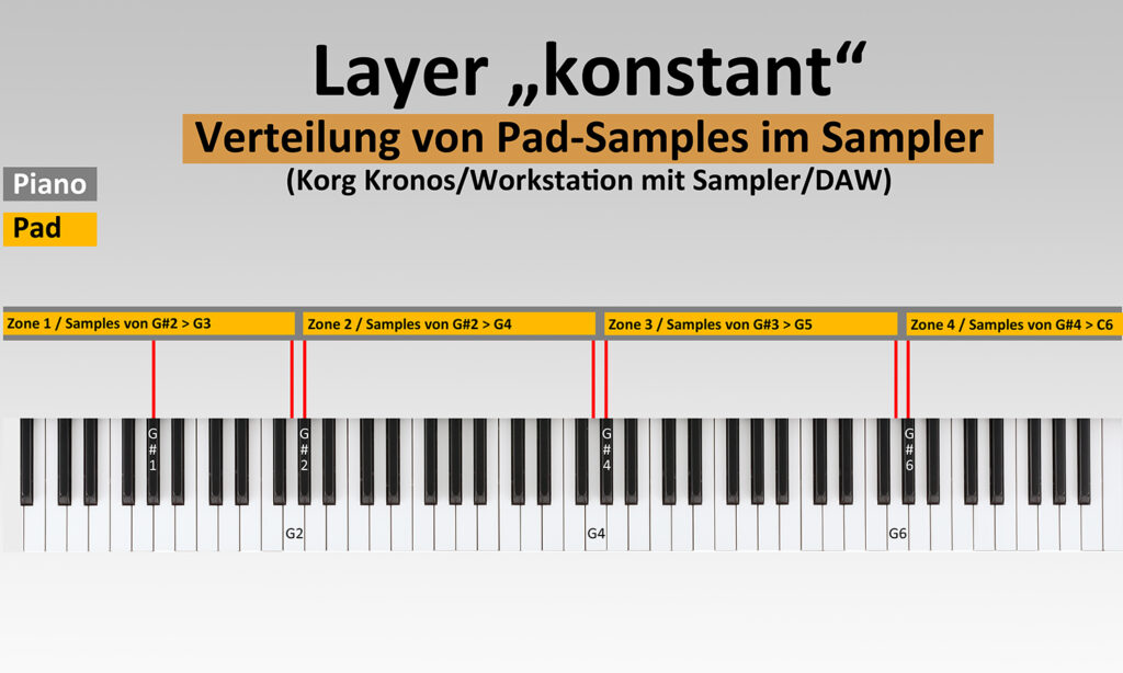 Layer-Sounds: Während sich das Piano chromatisch über dessen kompletten Tonumfang erstreckt, repetiert das Pad in unterschiedlichen Lagen und Zonen. (Quelle: Michael Geisel)