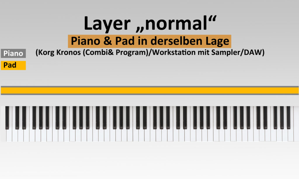 Piano und Pad befinden sich in der klassischen Form des Layers in derselben Lage. (Quelle: Michael Geisel)