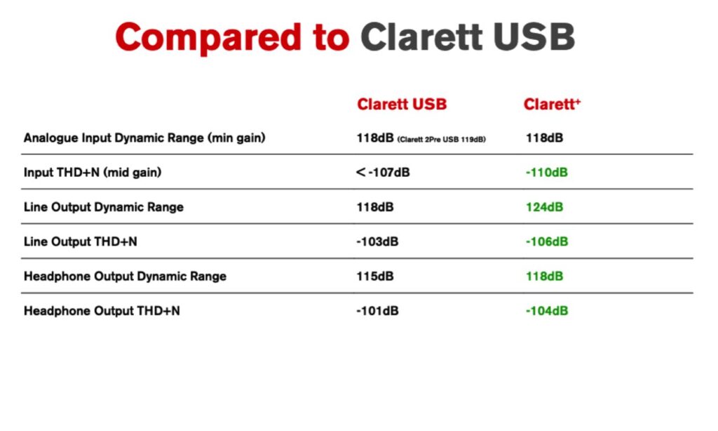 Clarett und Clarett+ im Vergleich - Die Tabelle listet die unterschiedlichen Verbesserungen des Clarett+ im Vergleich zur den Vorgängern der Clarett-USB-Produktserie auf.