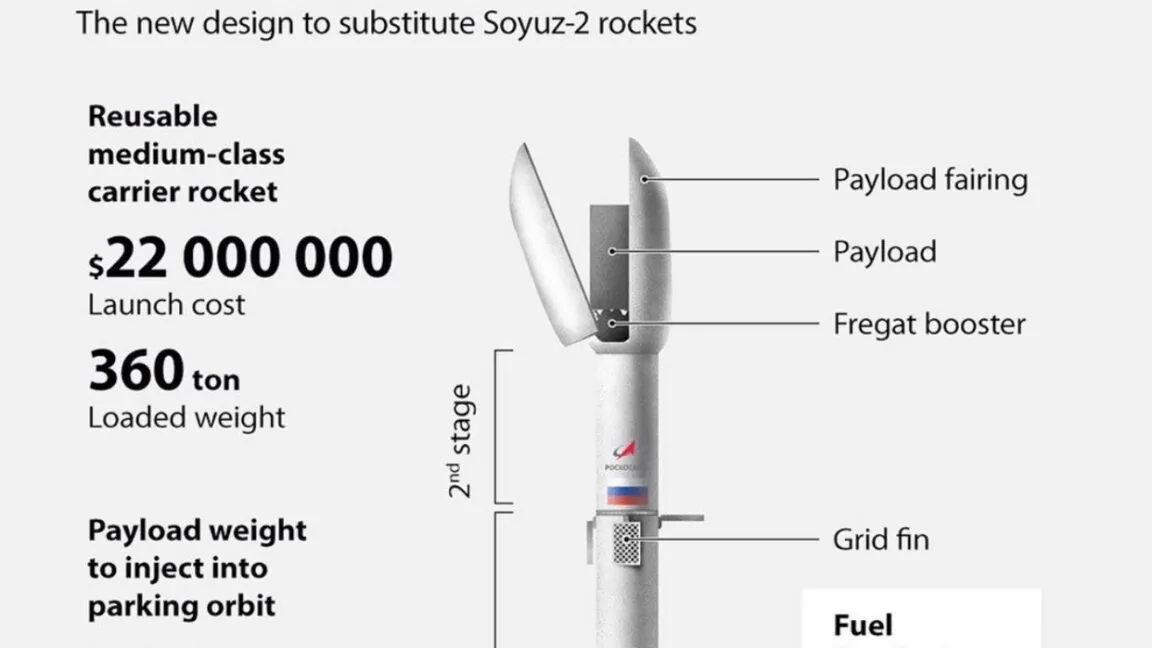 Russia’s reusable-rocket gamble: Grasshopper-like tests may start in 2028