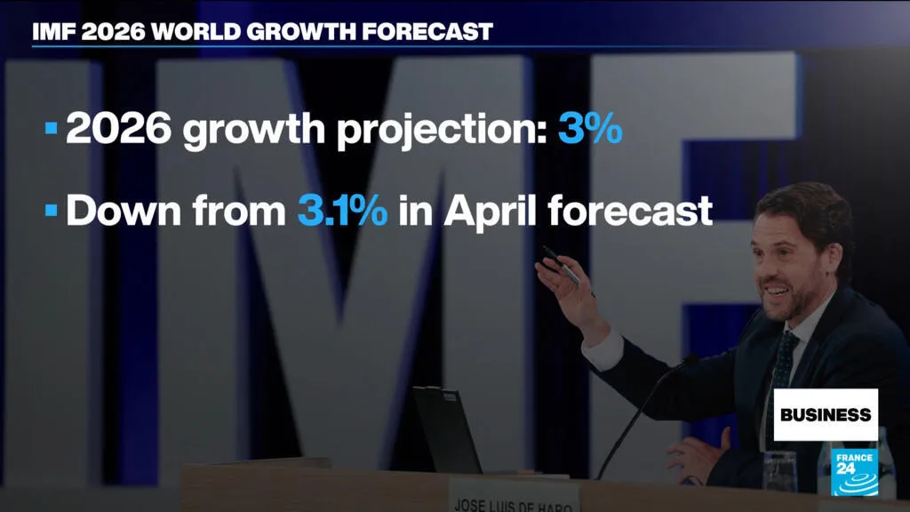 IMF cuts 2026 growth forecast to 3% again, then sees 2027 rebound