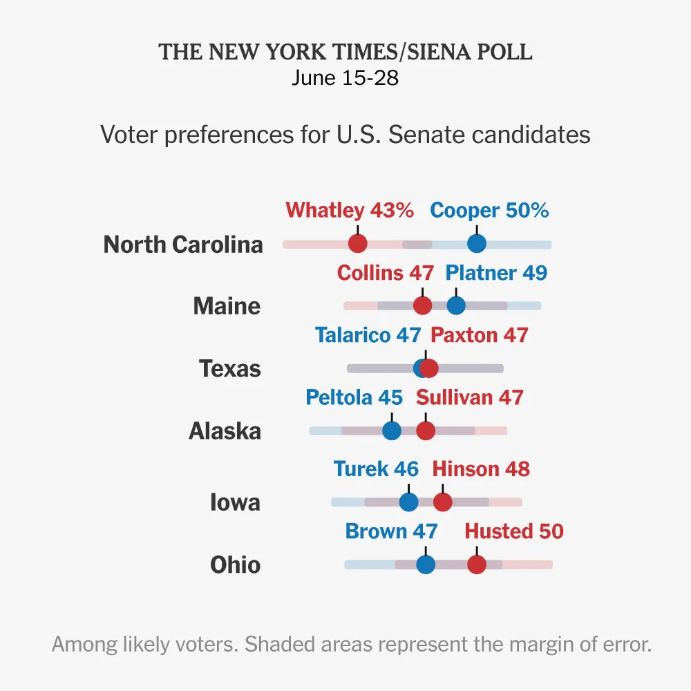 Six Republican Senate seats are in play as Democrats stay competitive but fall short
