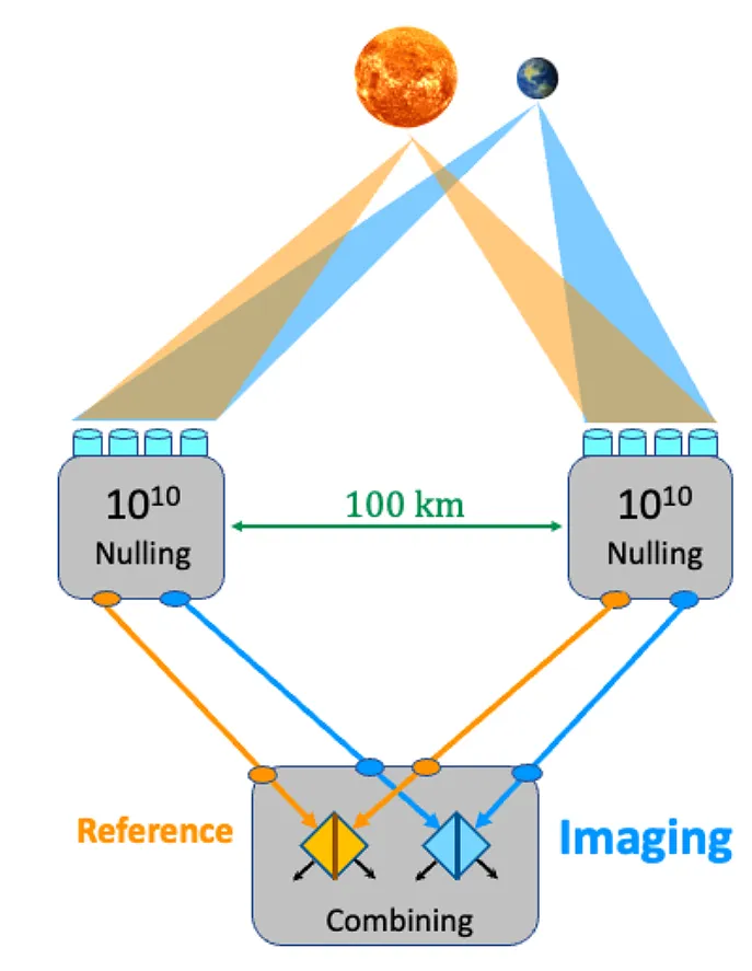 NASA’s Paul Stankus advances a visible-light VLBI design to image Earth-like exoplanets