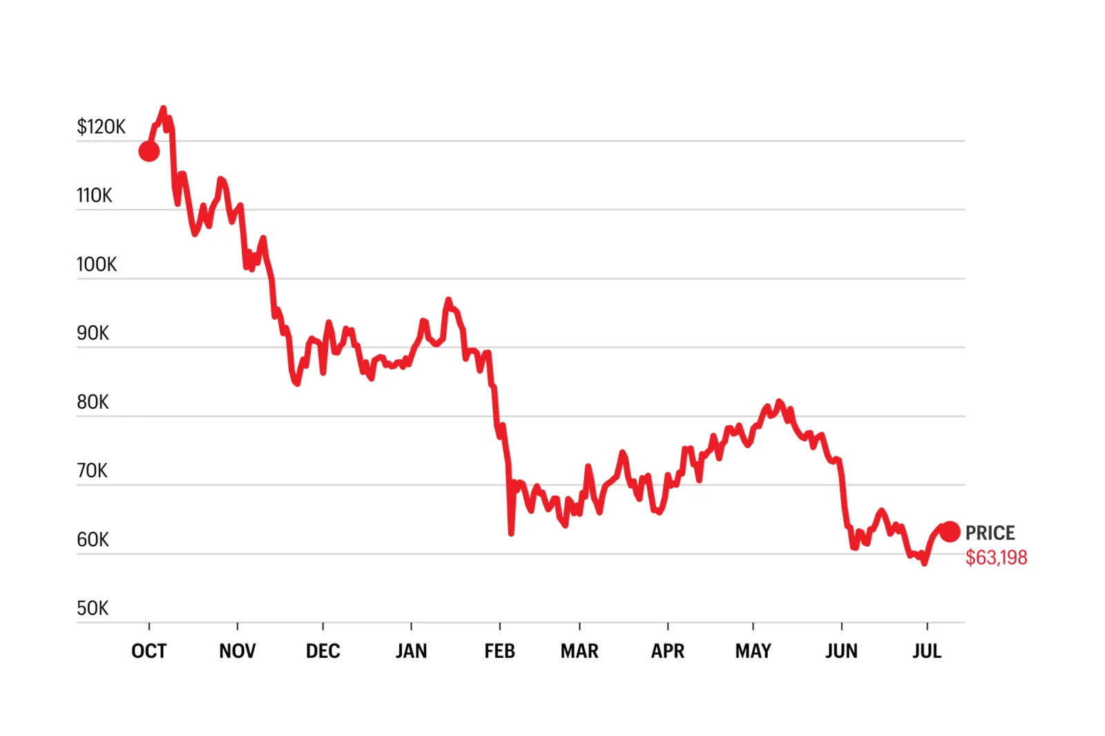 Inflation, leverage squeeze, and the cycle: why Bitcoin stays bearish, says analysts