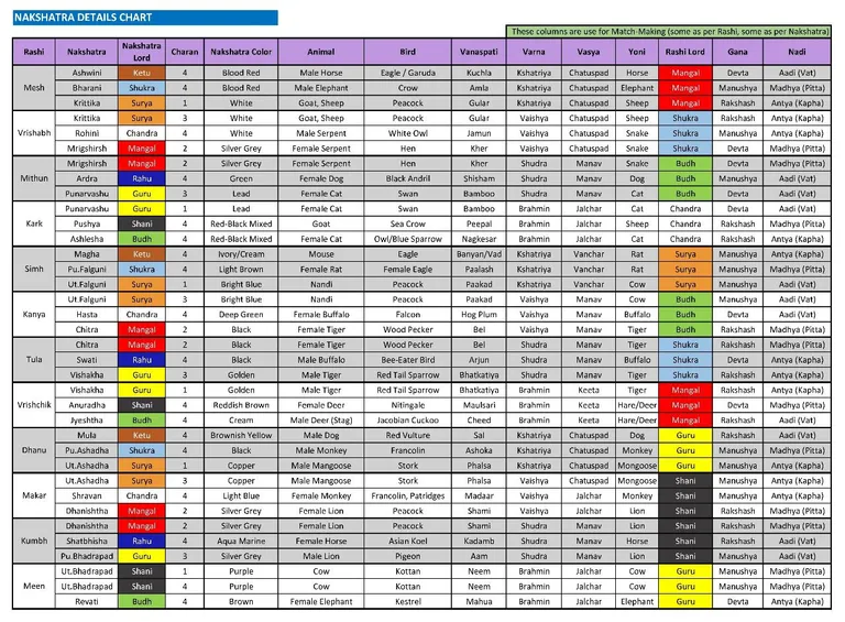 Nakshatra Details Chart Explained: The Real Key to Compatibility & Life Patterns