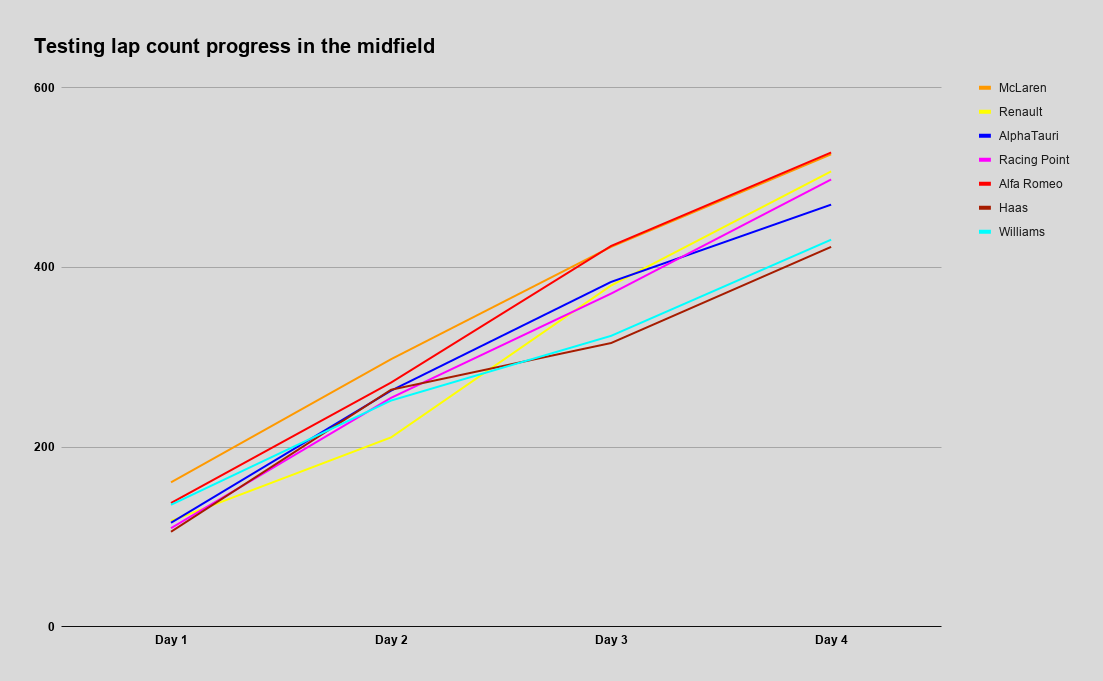 Testing Lap Count Progress In The Midfield (1)