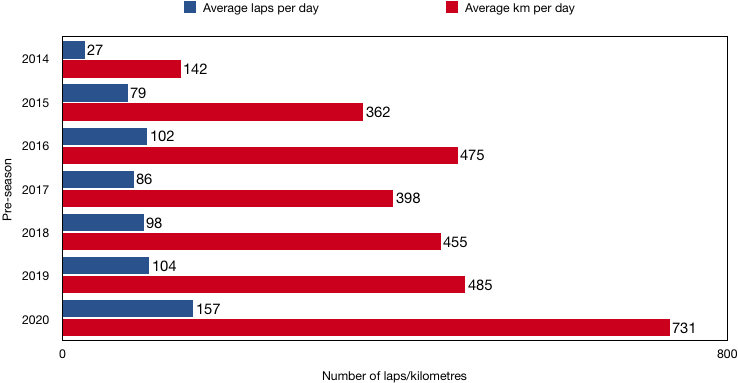 Scott Mitchell Red Bull F1 testing graph