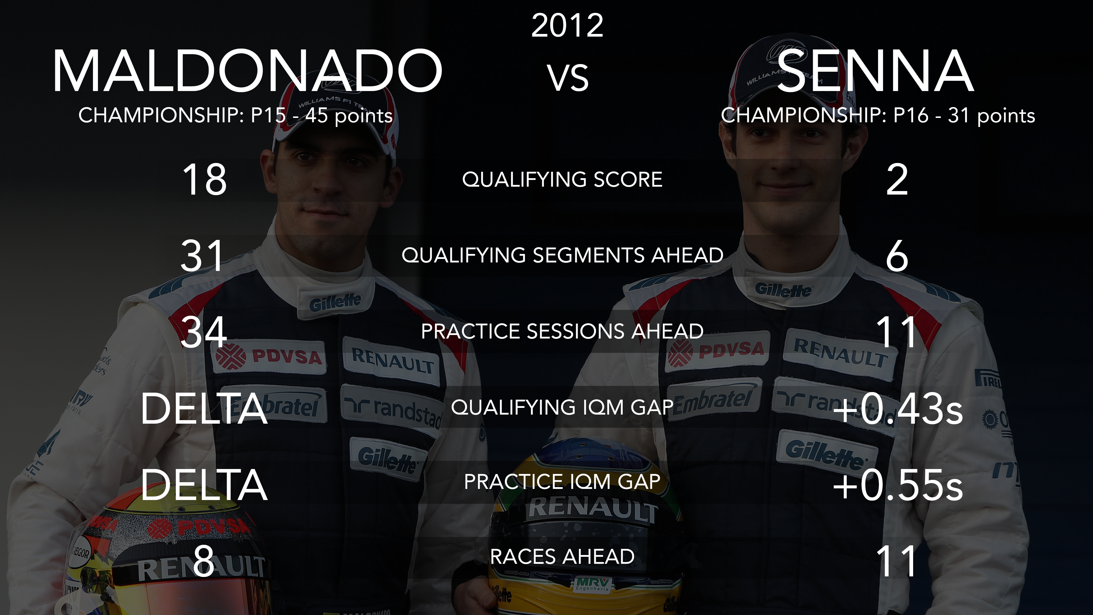 Pastor Maldonado and Bruno Senna, Williams 2012