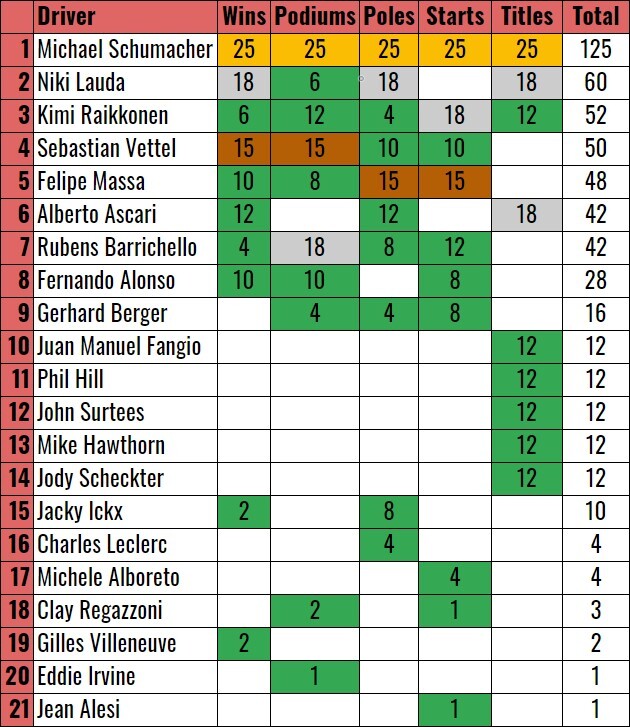 Ferrari Table 1