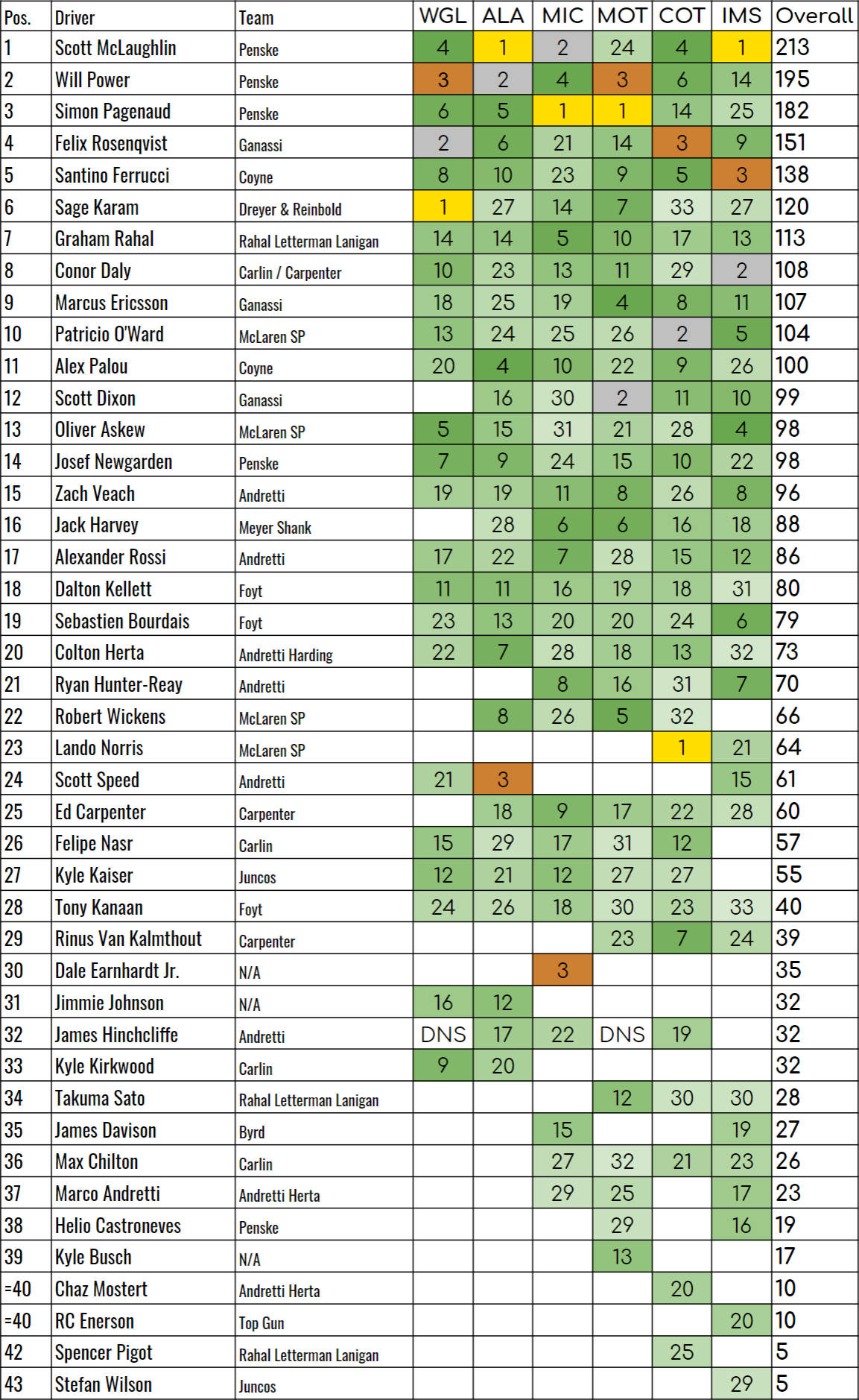 Indycar Standings