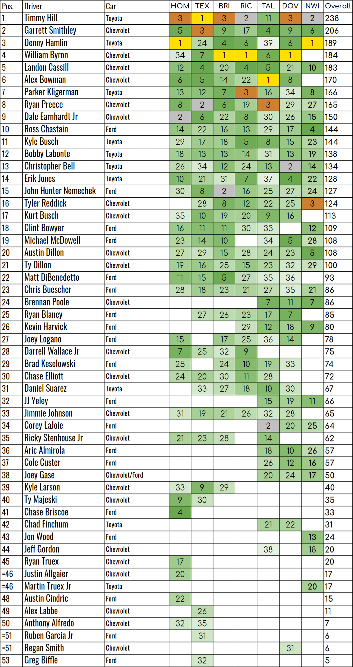 Nascar Points Standings