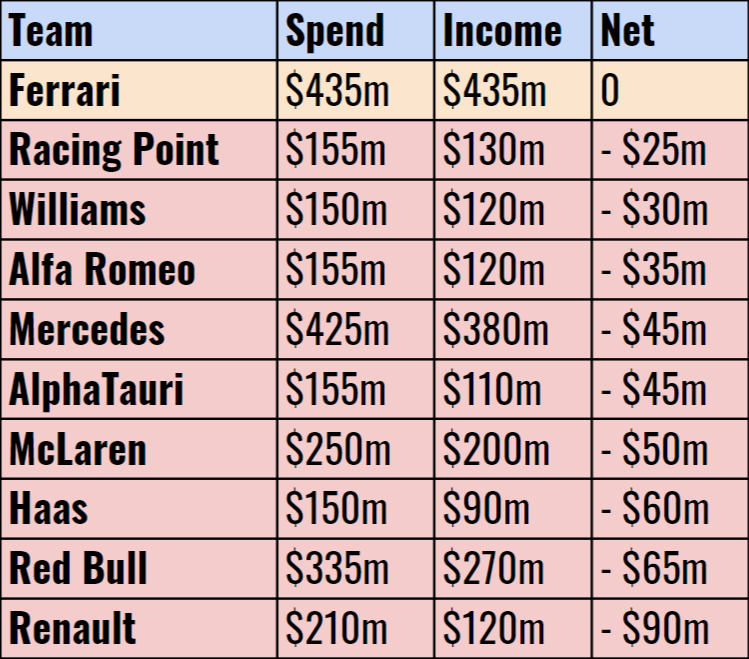 Net Spend By F1 Team, Estimated