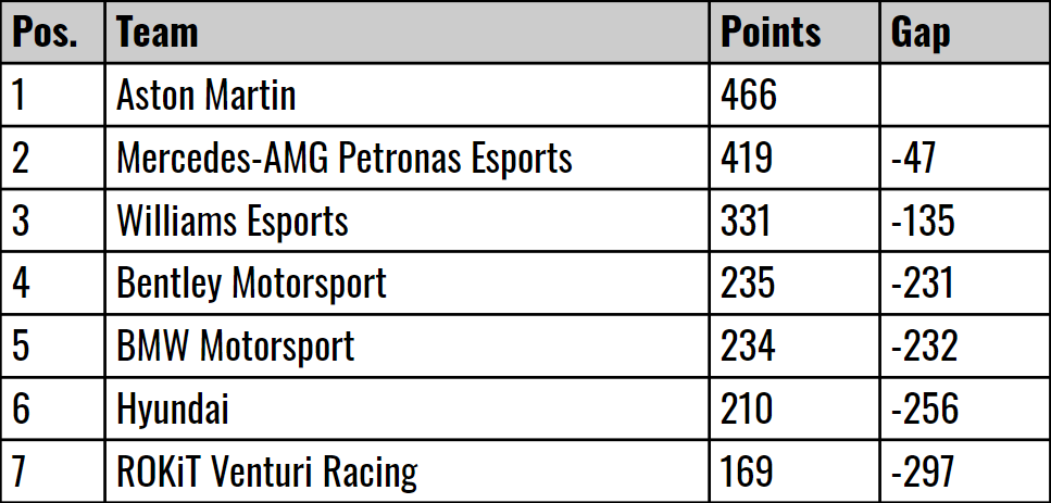 Pro Cup Teams' Standings