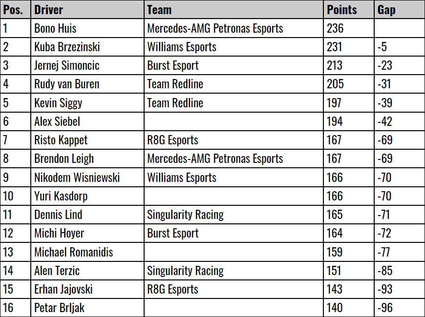 Sim Masters Points Table