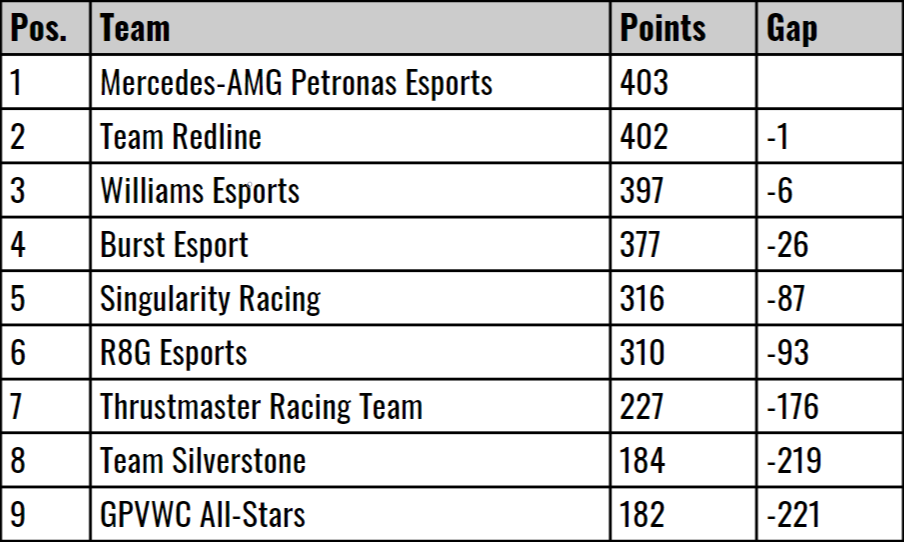 Sim Masters Teams Standings