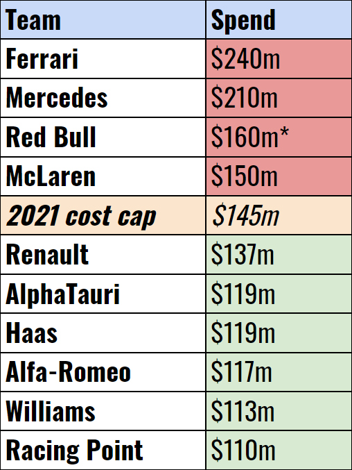 Adjusted Spending Table