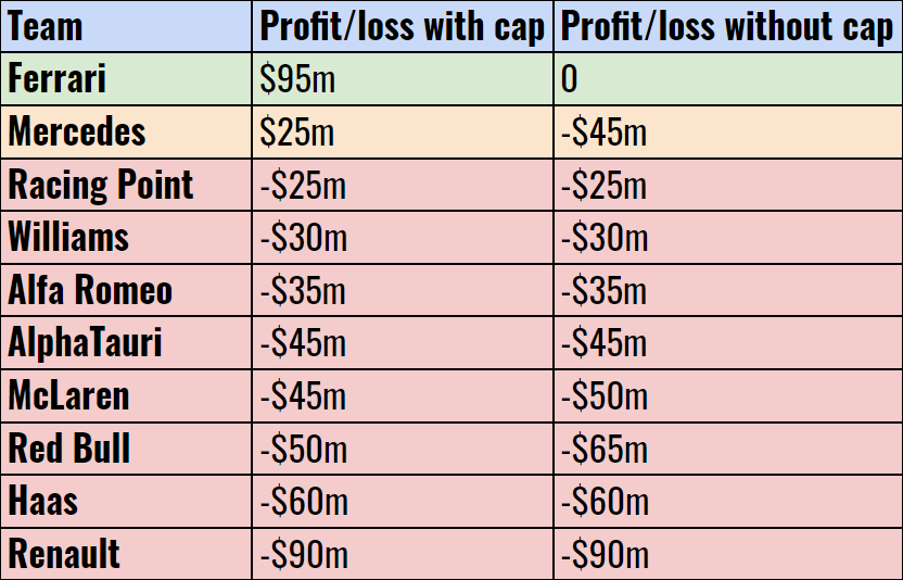 F1 team profits and losses with and without cap