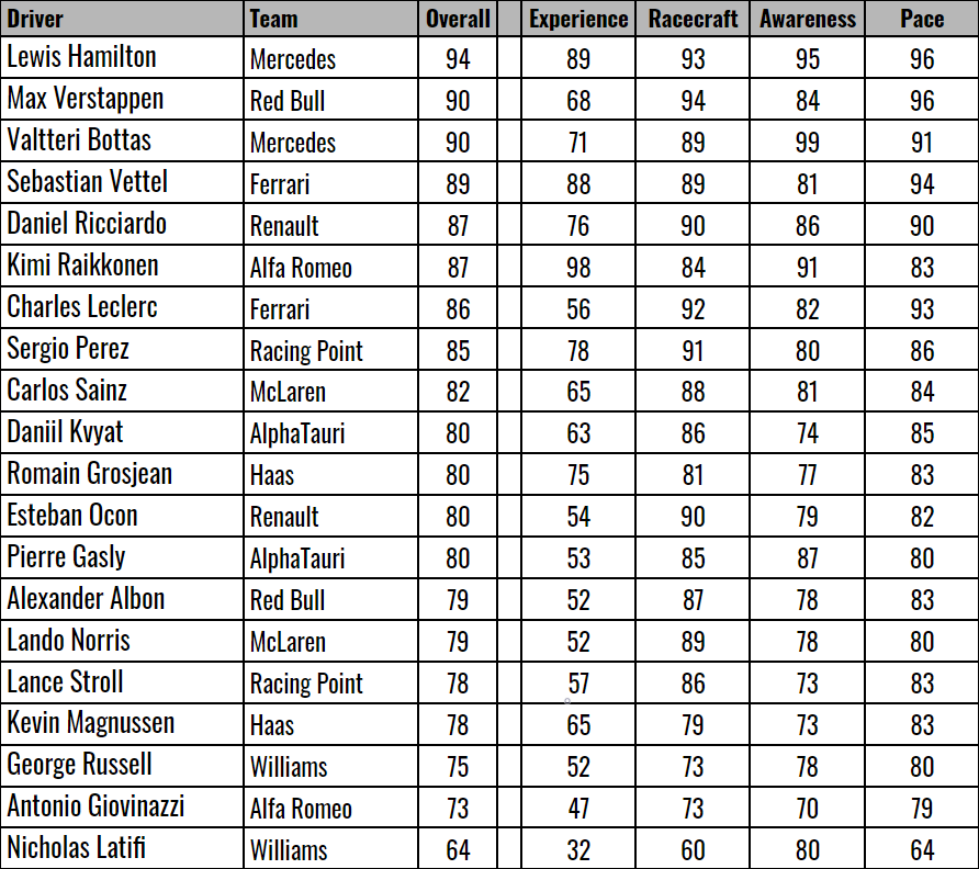 F1 Driver Ratings