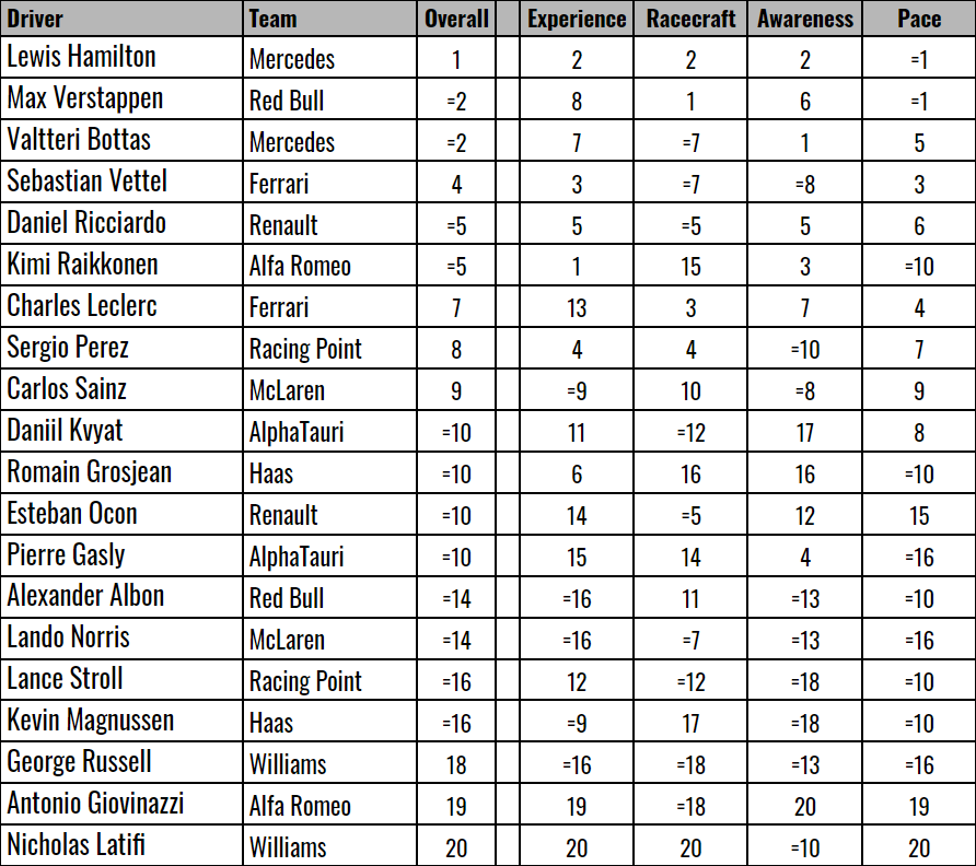 F1 Driver Ratings Ranked