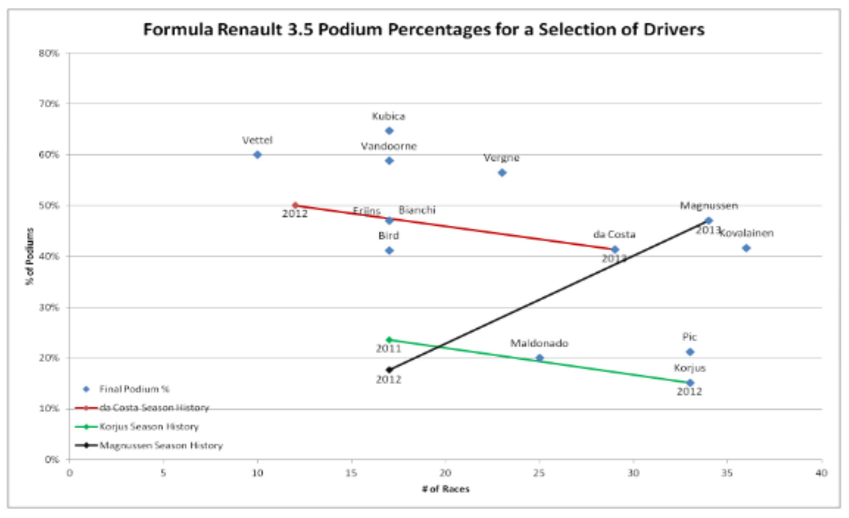 Peter McCool driver graph