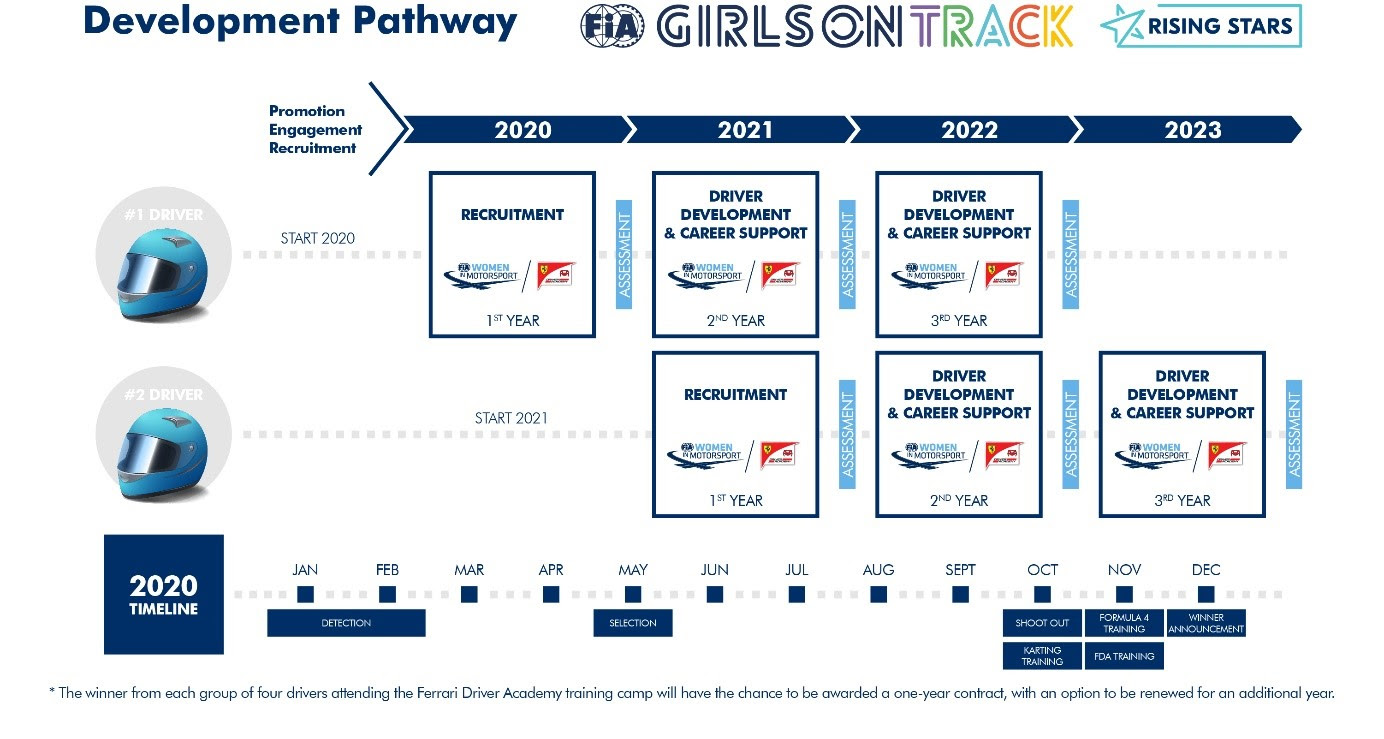 FIA/Ferrari initiative plan