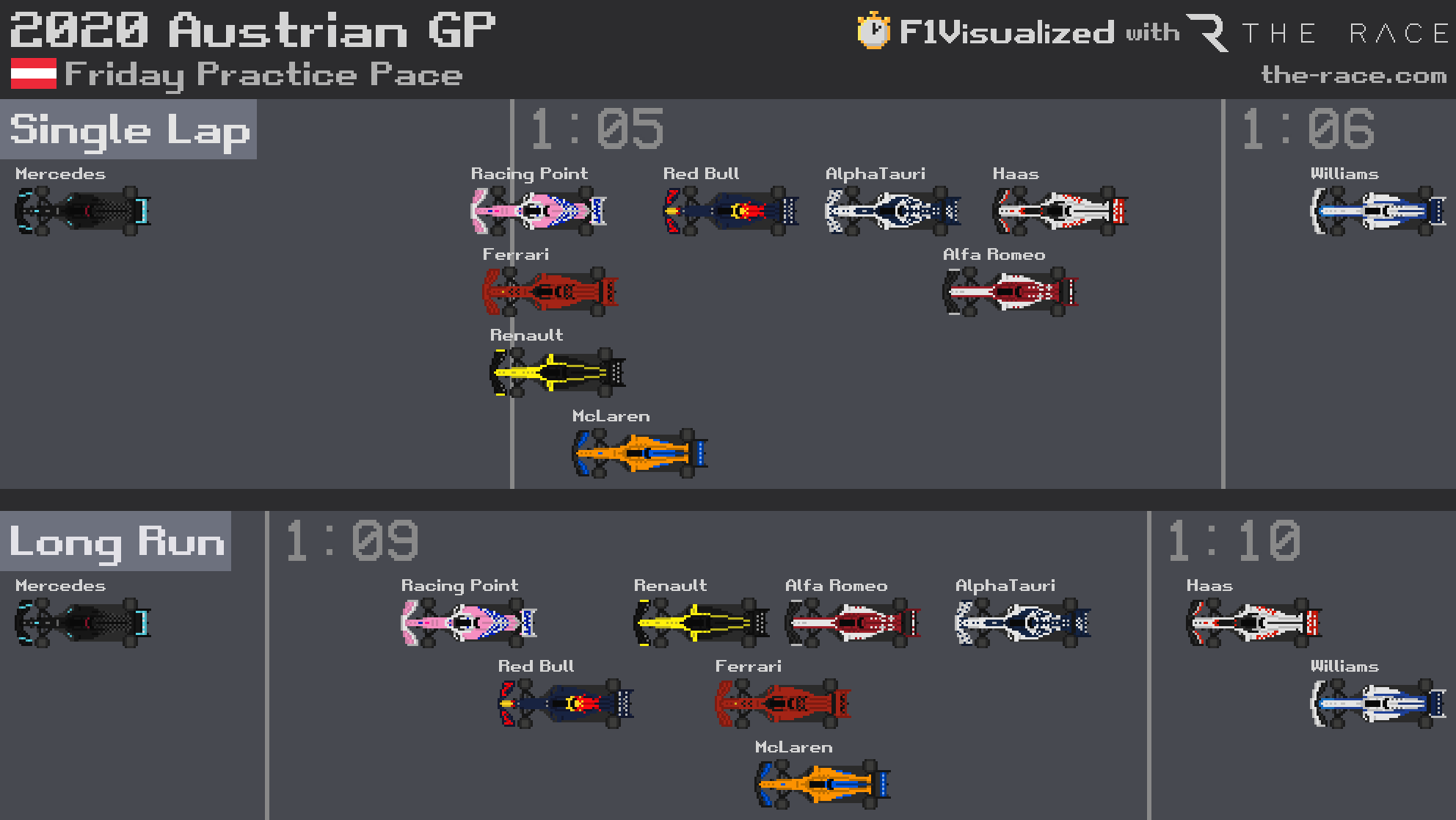 F1 Visualised Austrian GP Friday practice