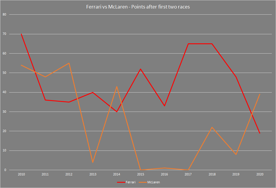 Ferrari - McLaren comparison