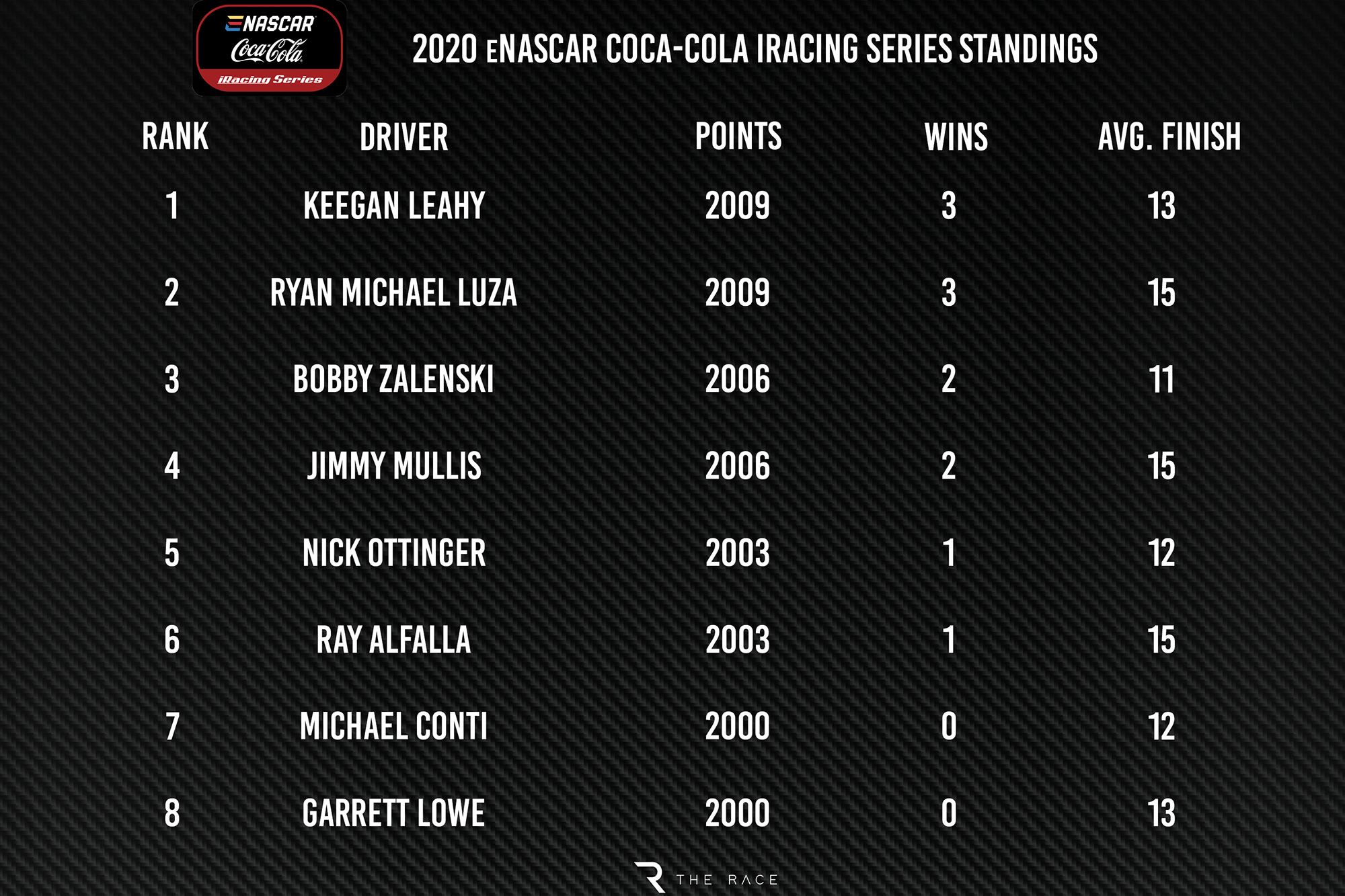 Iracing Nascar Standings