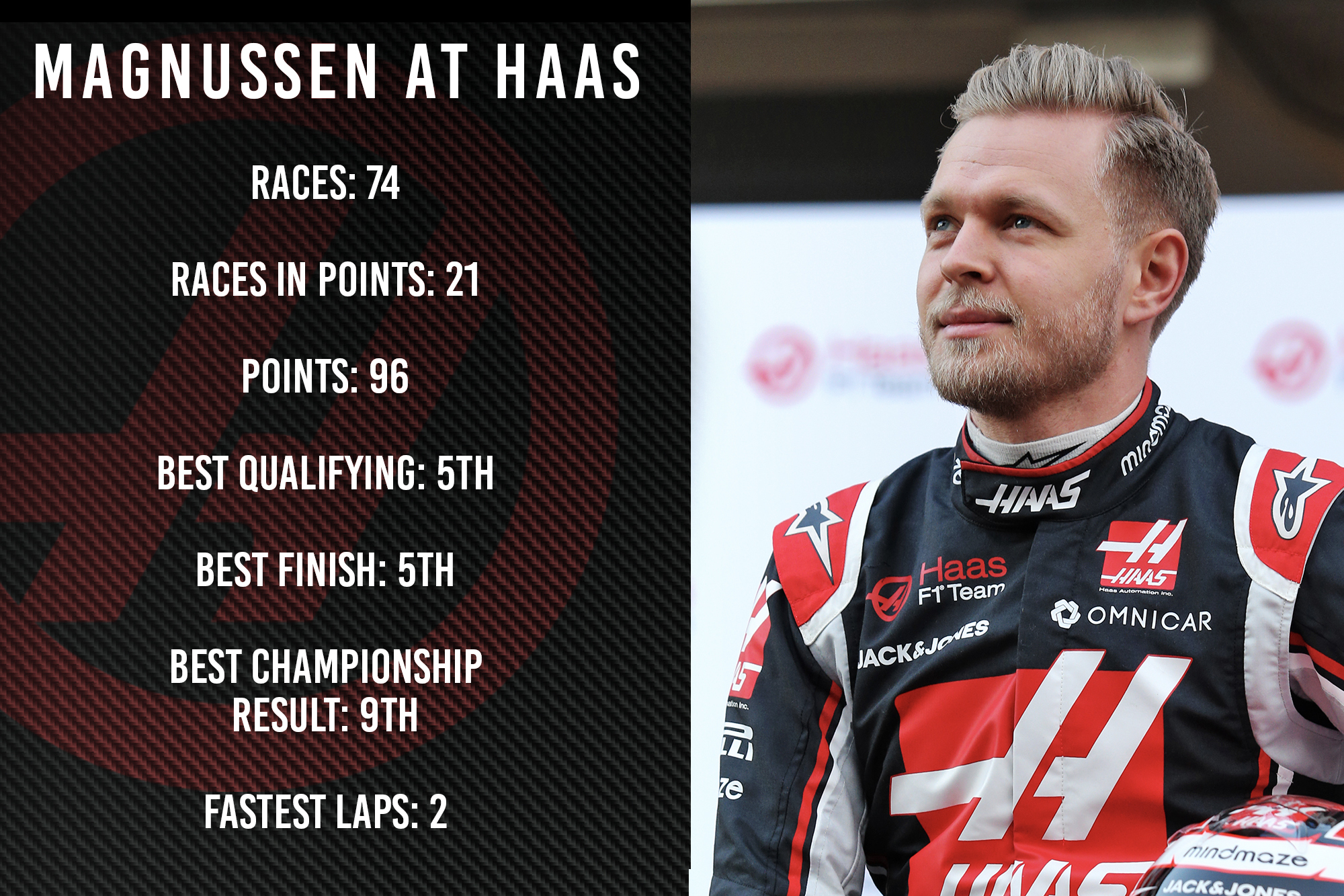 Kevin Magnussen Haas stats