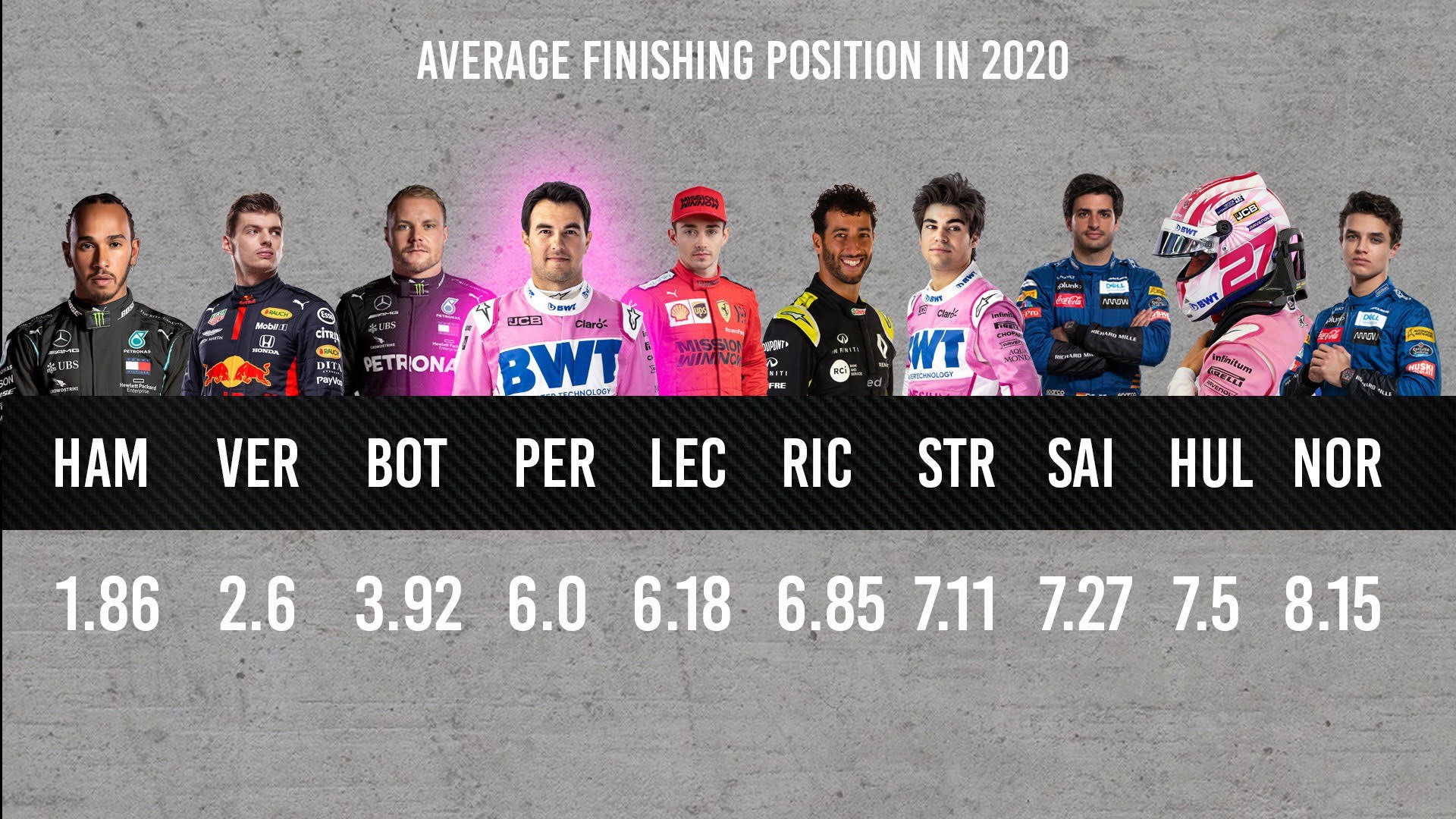 F1 Drivers Average Finishing Position In 2020